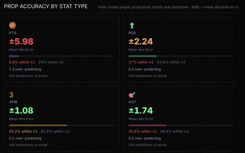 Dashboard panel showing mean absolute error of player projections for points, rebounds, three-pointers, and assists